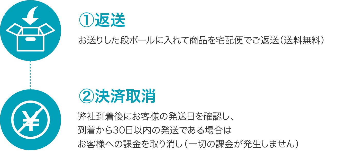 ①返送：お送りした段ボールに入れて商品を宅配便でご返送（送料無料）、②決済取消：弊社到着後にお客様の発送日を確認し、到着から30日以内の発送である場合はお客様への課金を取り消し（一切の課金が発生しません）