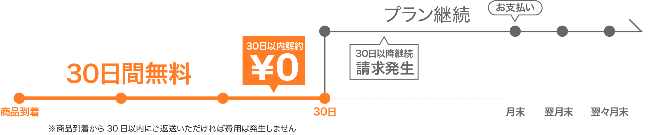 30日間無料、30日以内解約0円、30日以降継続で請求発生